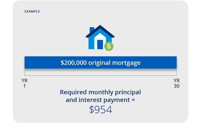 Mortgage Recast Calculator 1 Mortgage Recast Calculator