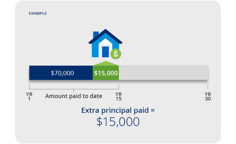 Mortgage Recast Calculator 2 Mortgage Recast Calculator