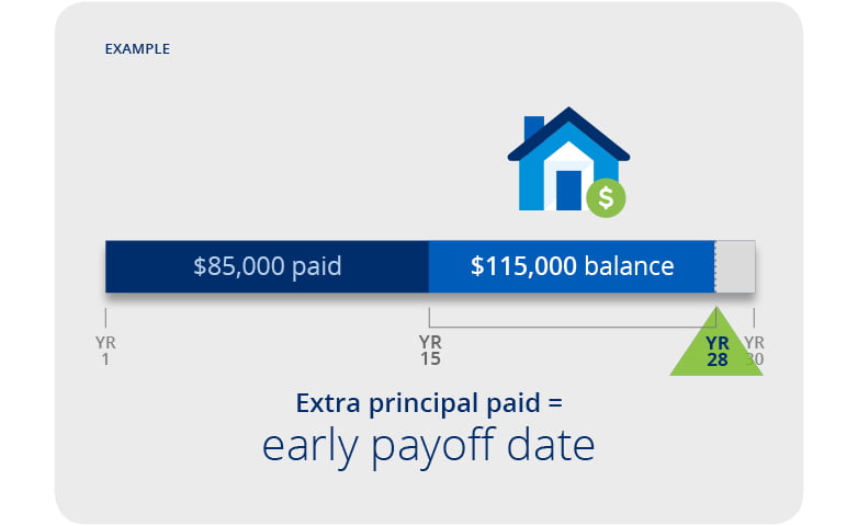 Mortgage Recast Calculator 3 Mortgage Recast Calculator