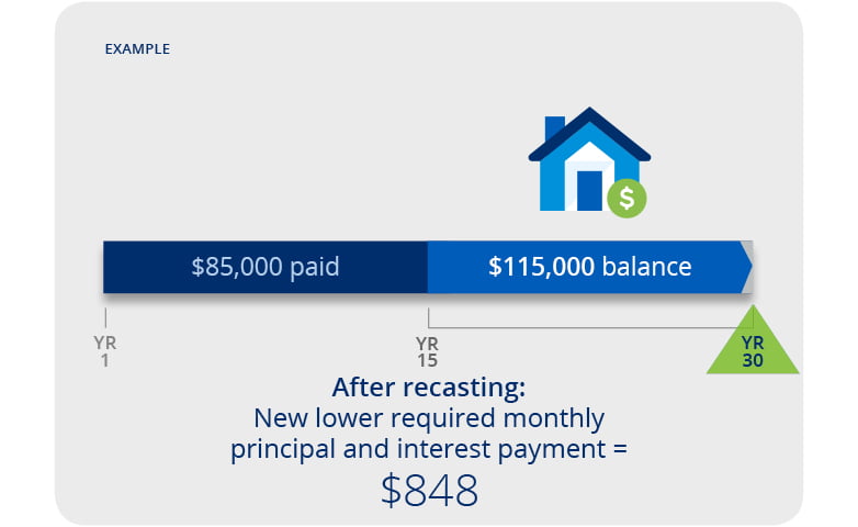 Mortgage Recast Calculator 4 Mortgage Recast Calculator