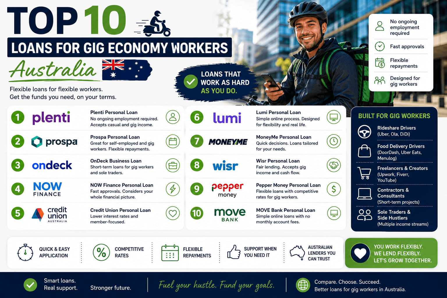 Top 10 Loans for Gig Economy Workers Australia