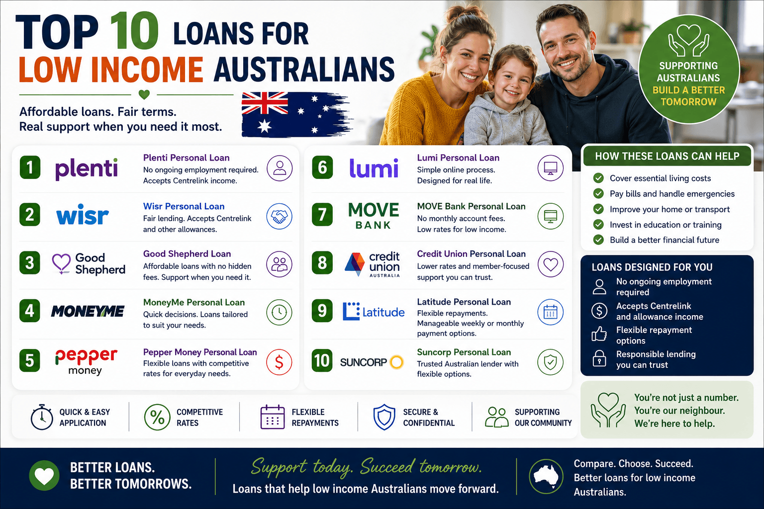 Top 10 Loans for Low Income Australians