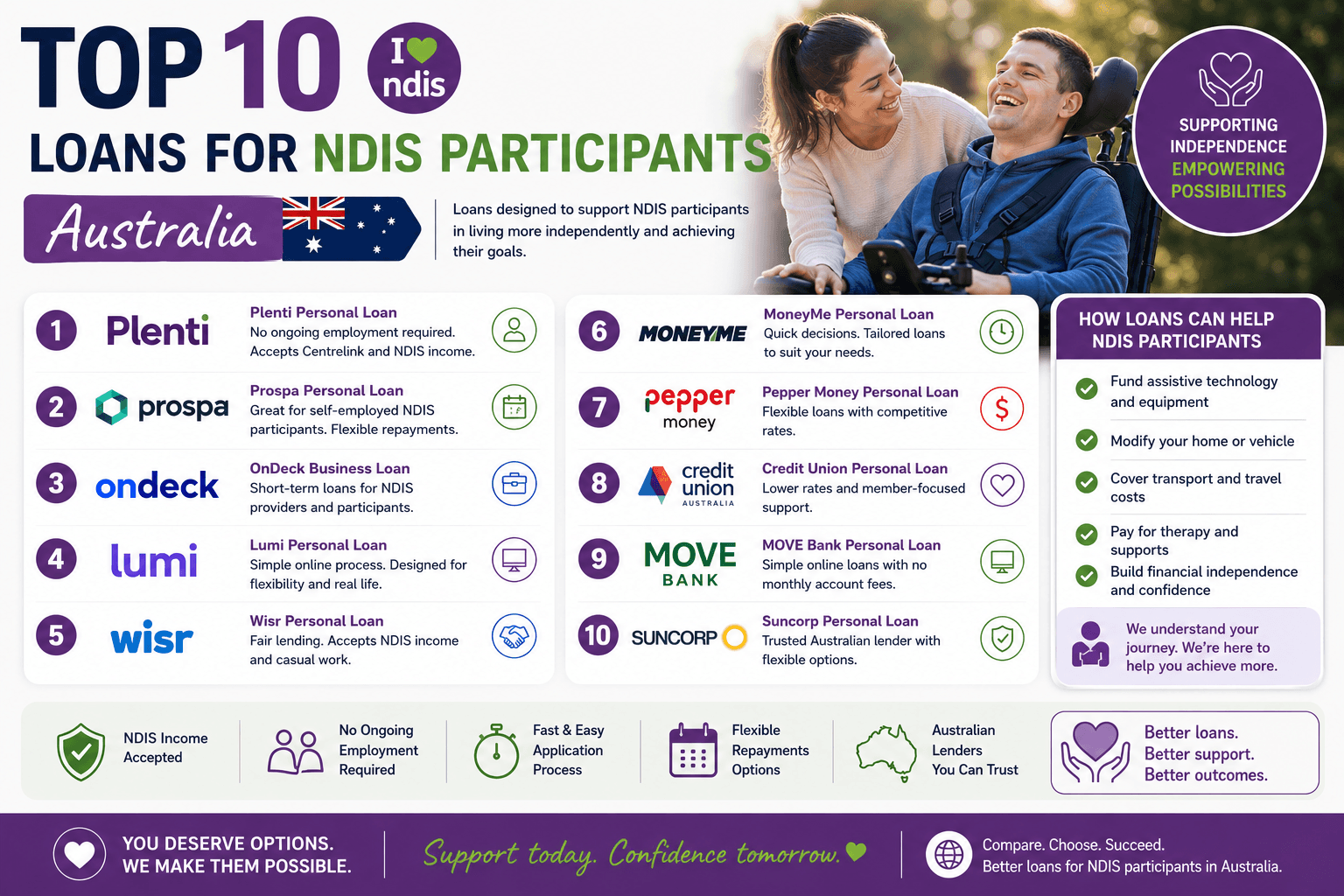 Top 10 Loans for NDIS Participants Australia