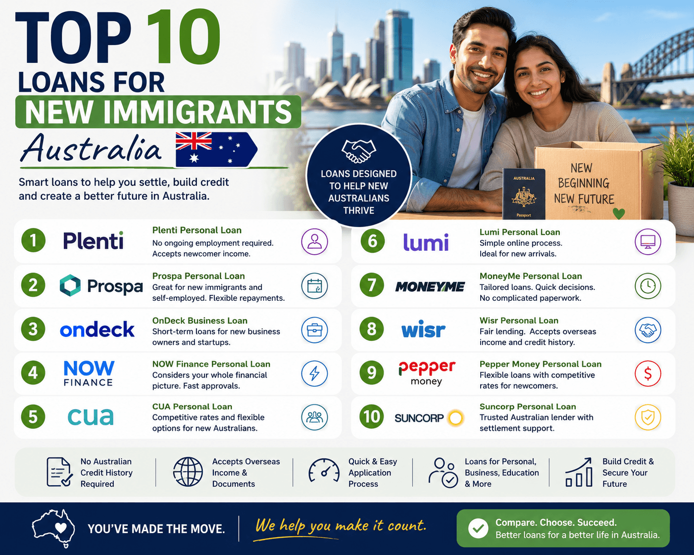 Top 10 Loans for New Immigrants Australia