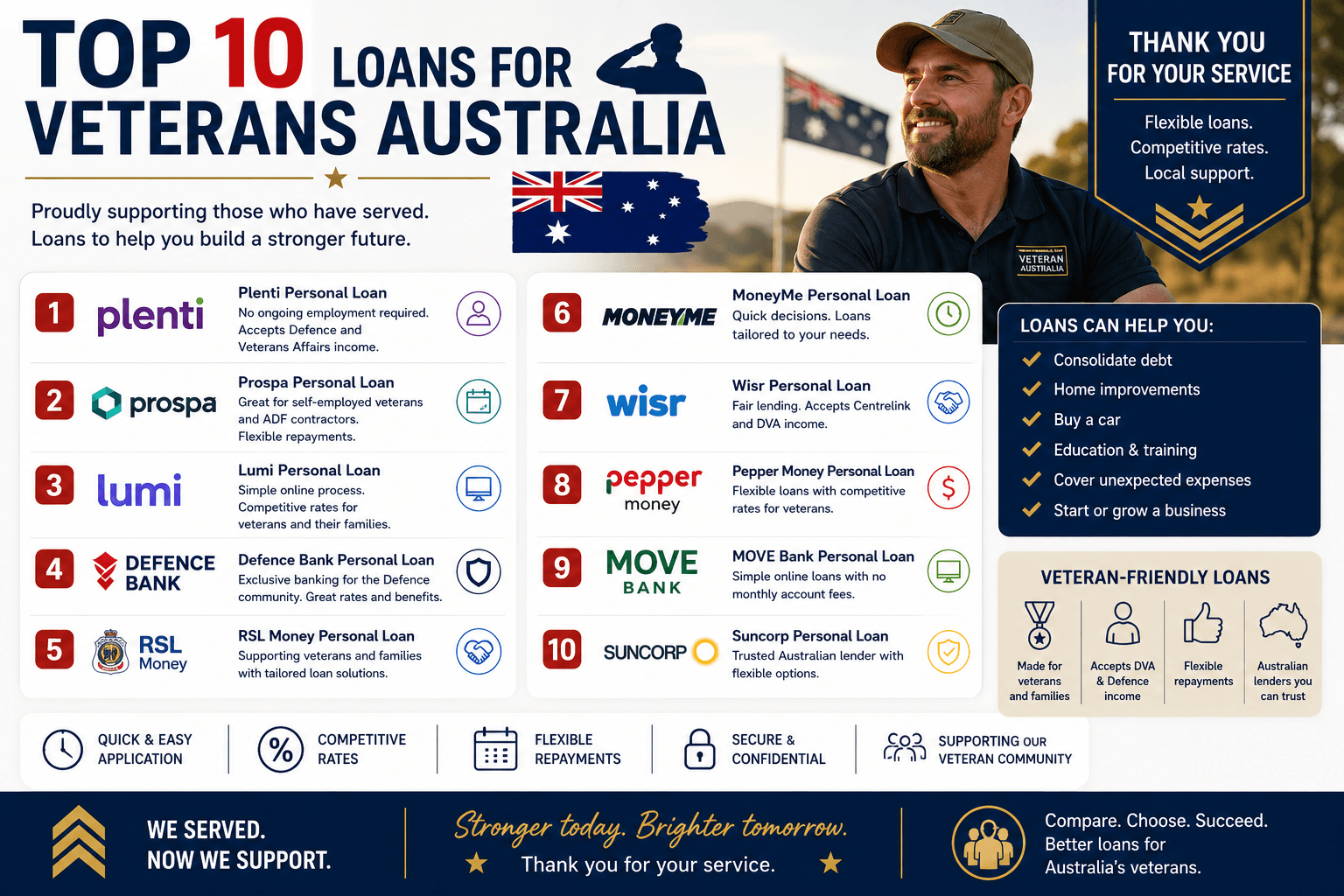 Top 10 Loans for Veterans Australia
