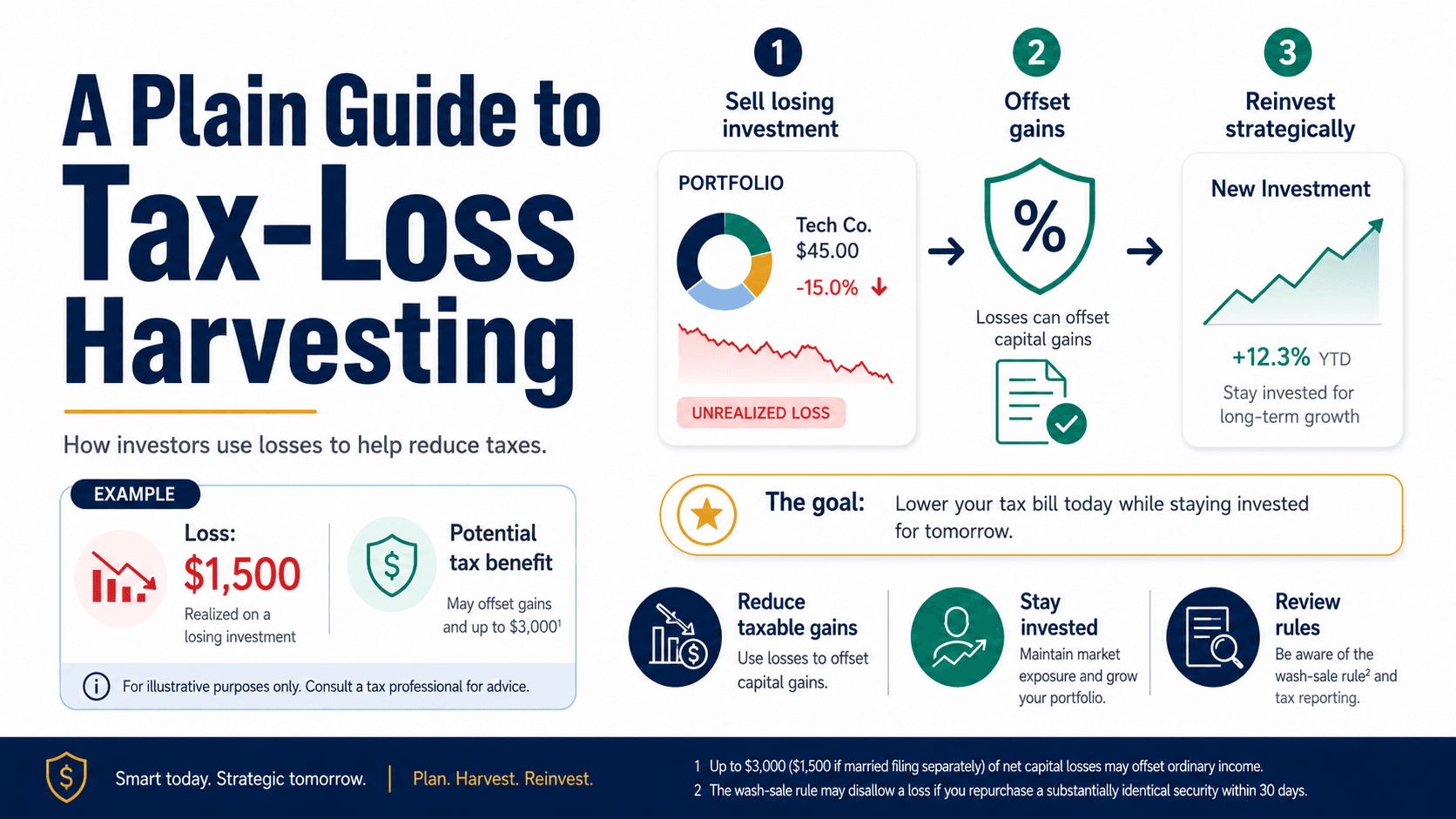 A Plain Guide to Tax-Loss Harvesting